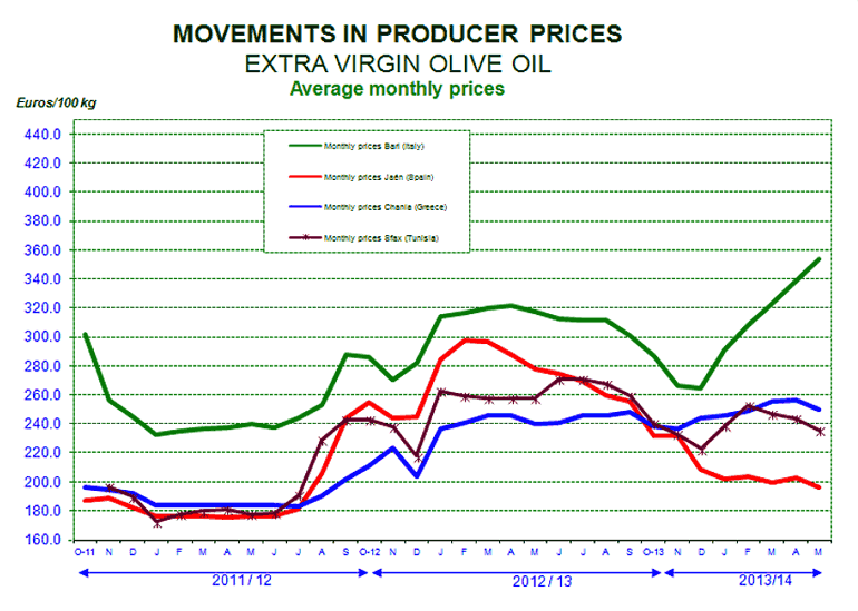 Olive Council Reports on Flavored Oils, Fall in World Trade olive-council-reports-on-flavored-oils-fall-in-world-trade